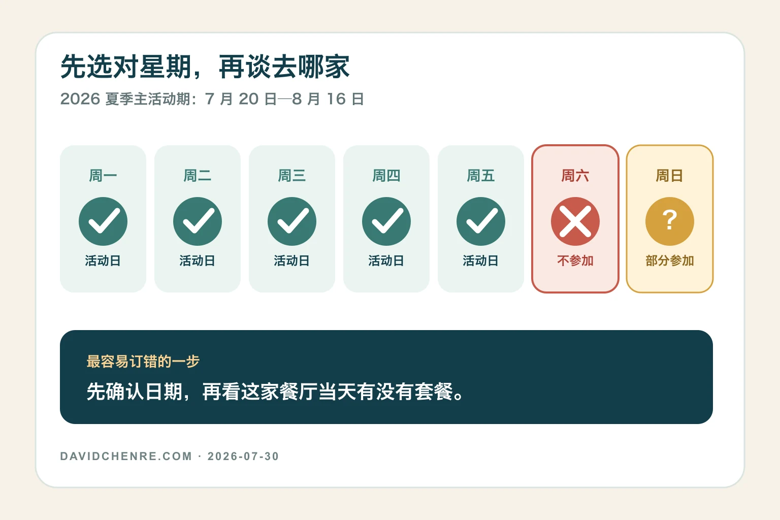 2026纽约夏季餐馆周星期日历，周一到周五参加、周六不参加、周日部分参加
