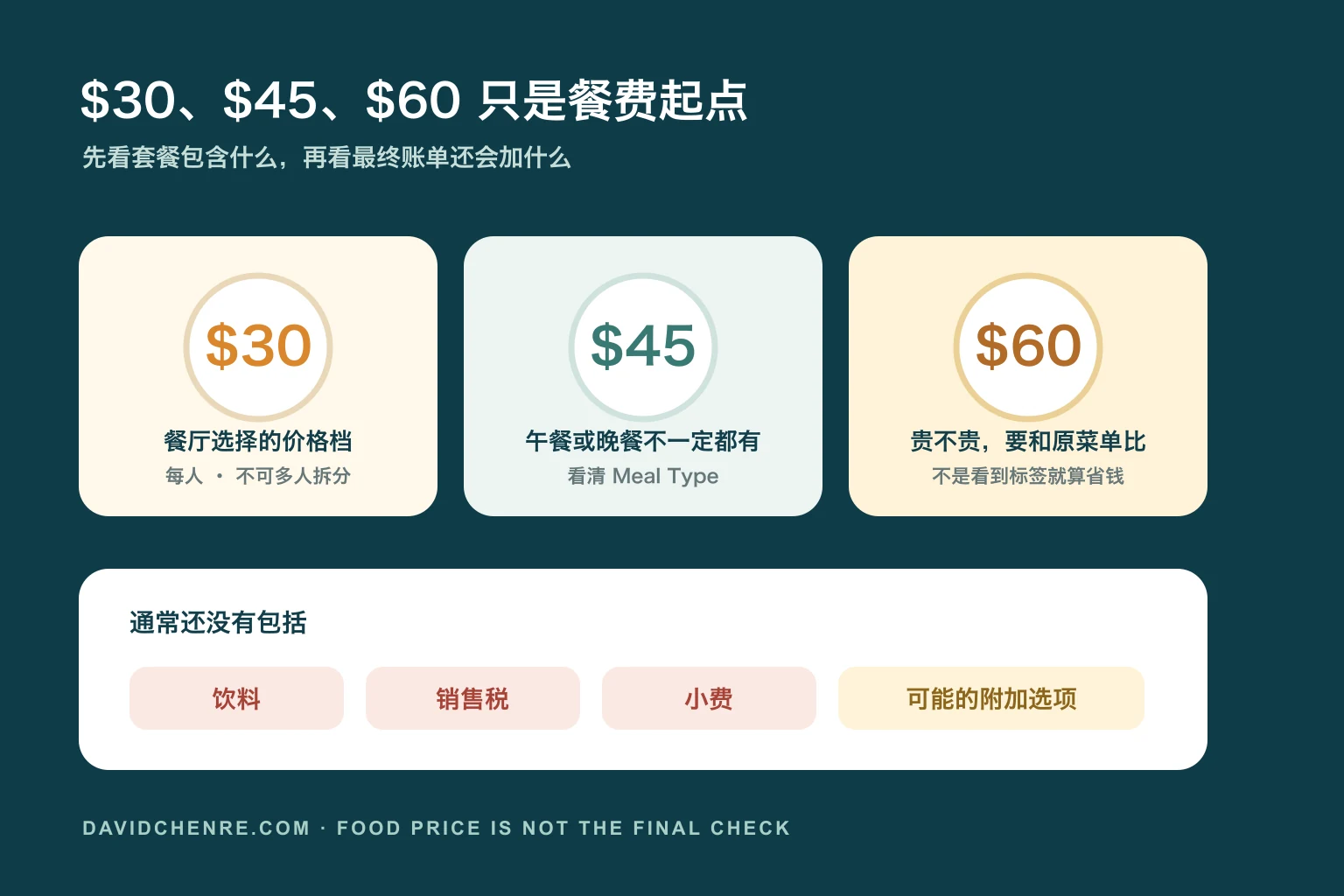 纽约餐馆周30美元45美元60美元三个套餐价位，以及饮料、销售税和小费通常另计的提示