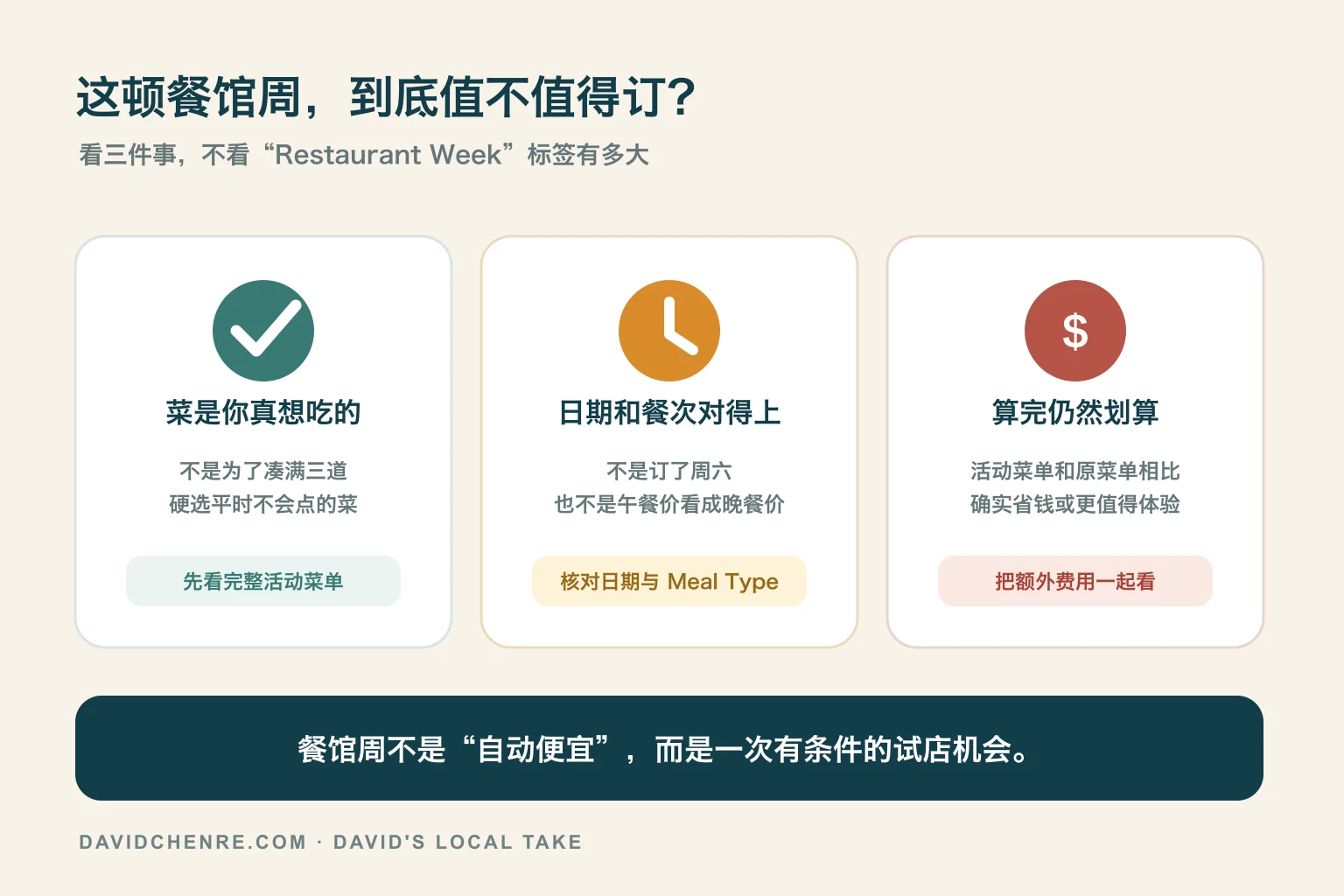 判断纽约餐馆周是否值得订的三个条件，菜品想吃、日期餐次匹配、算完额外费用仍划算