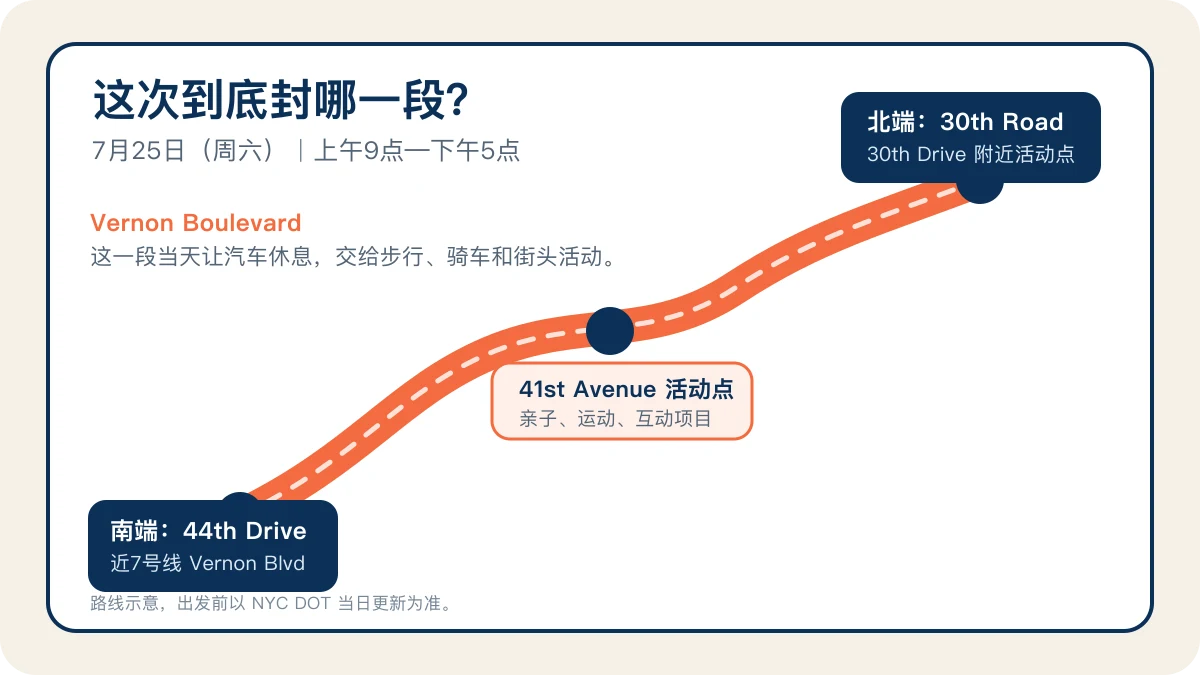 2026年7月25日 LIC Summer Streets 在 Vernon Boulevard 的路线示意，从44th Drive到30th Road