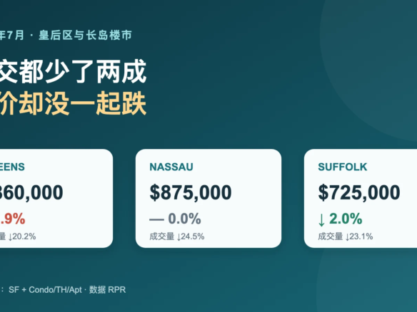 2026年7月皇后区、Nassau和Suffolk住宅成交量都环比减少约两成，但中位成交价分别上涨、持平和下跌