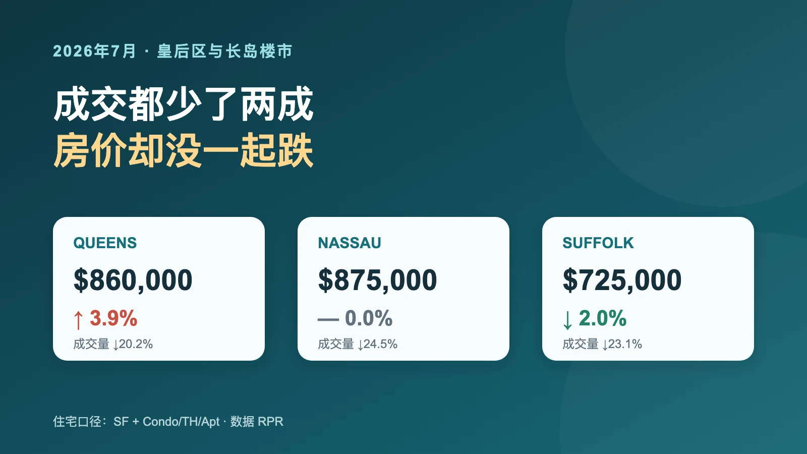 2026年7月皇后区、Nassau和Suffolk住宅成交量都环比减少约两成，但中位成交价分别上涨、持平和下跌