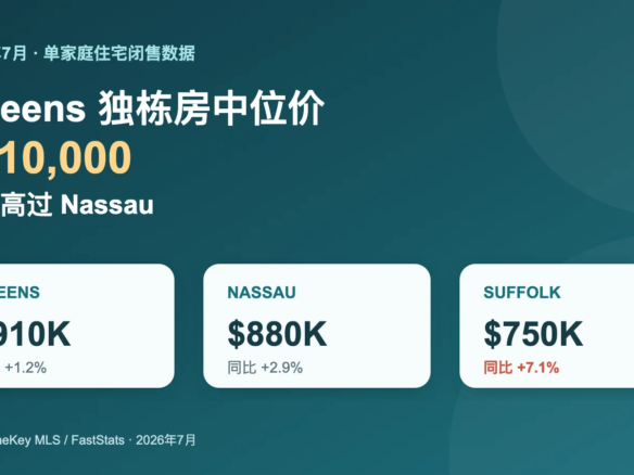 2026年7月Queens独栋房中位成交价91万美元，高于Nassau的88万美元和Suffolk的75万美元