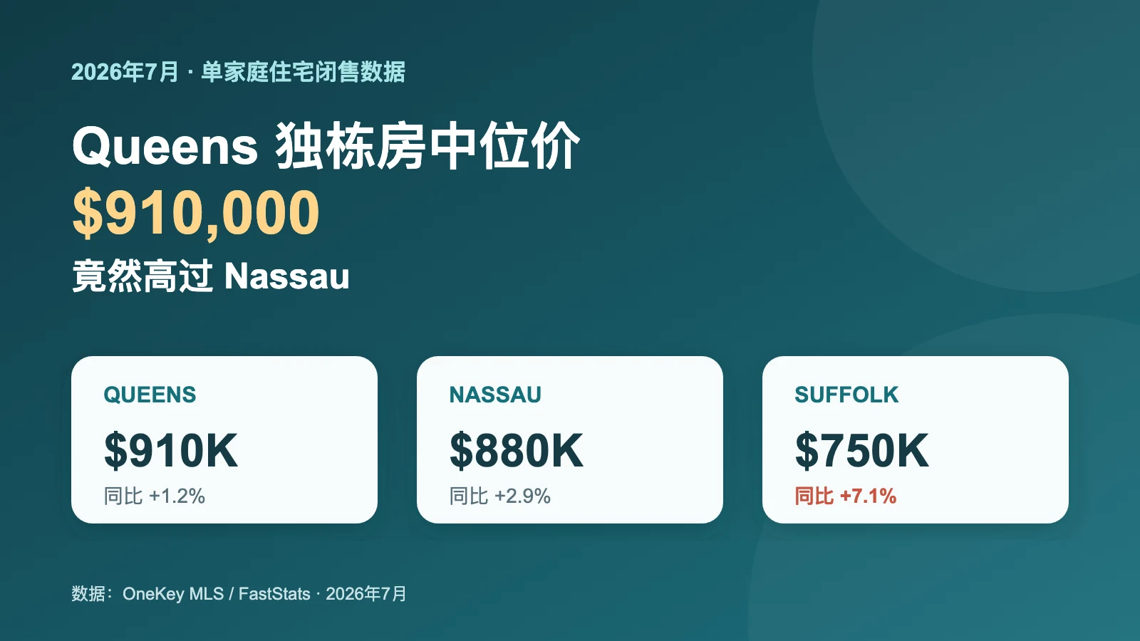 2026年7月Queens独栋房中位成交价91万美元，高于Nassau的88万美元和Suffolk的75万美元
