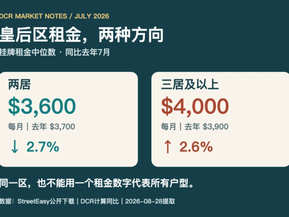 2026年7月皇后区挂牌租金分化：两居中位数3600美元同比下降2.7%，三居及以上4000美元同比上升2.6%