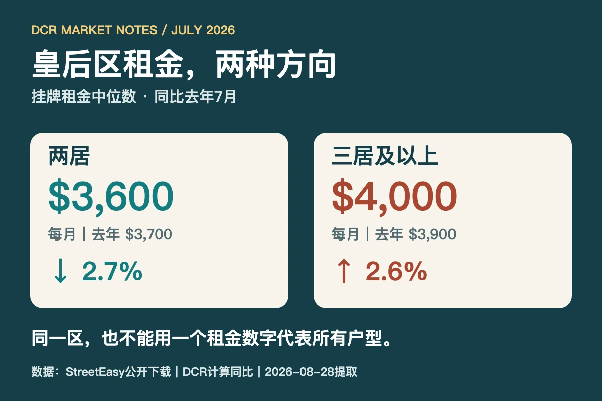 2026年7月皇后区挂牌租金分化：两居中位数3600美元同比下降2.7%，三居及以上4000美元同比上升2.6%