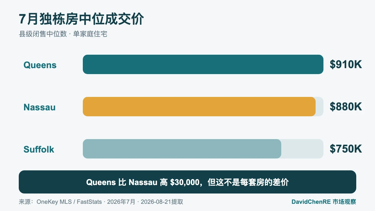OneKey MLS 2026年7月Queens、Nassau、Suffolk独栋房县级中位成交价对比