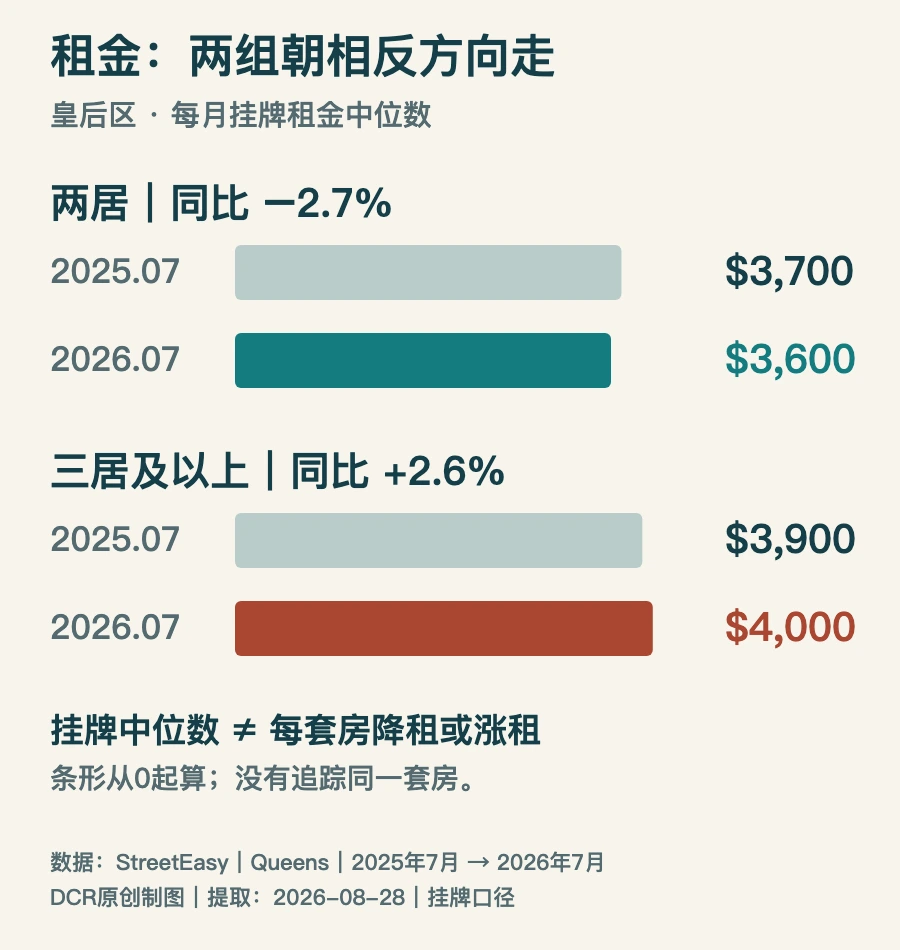 皇后区挂牌租金中位数同比图：两居由3700降至3600美元，三居及以上由3900升至4000美元；2025年7月与2026年7月比较
