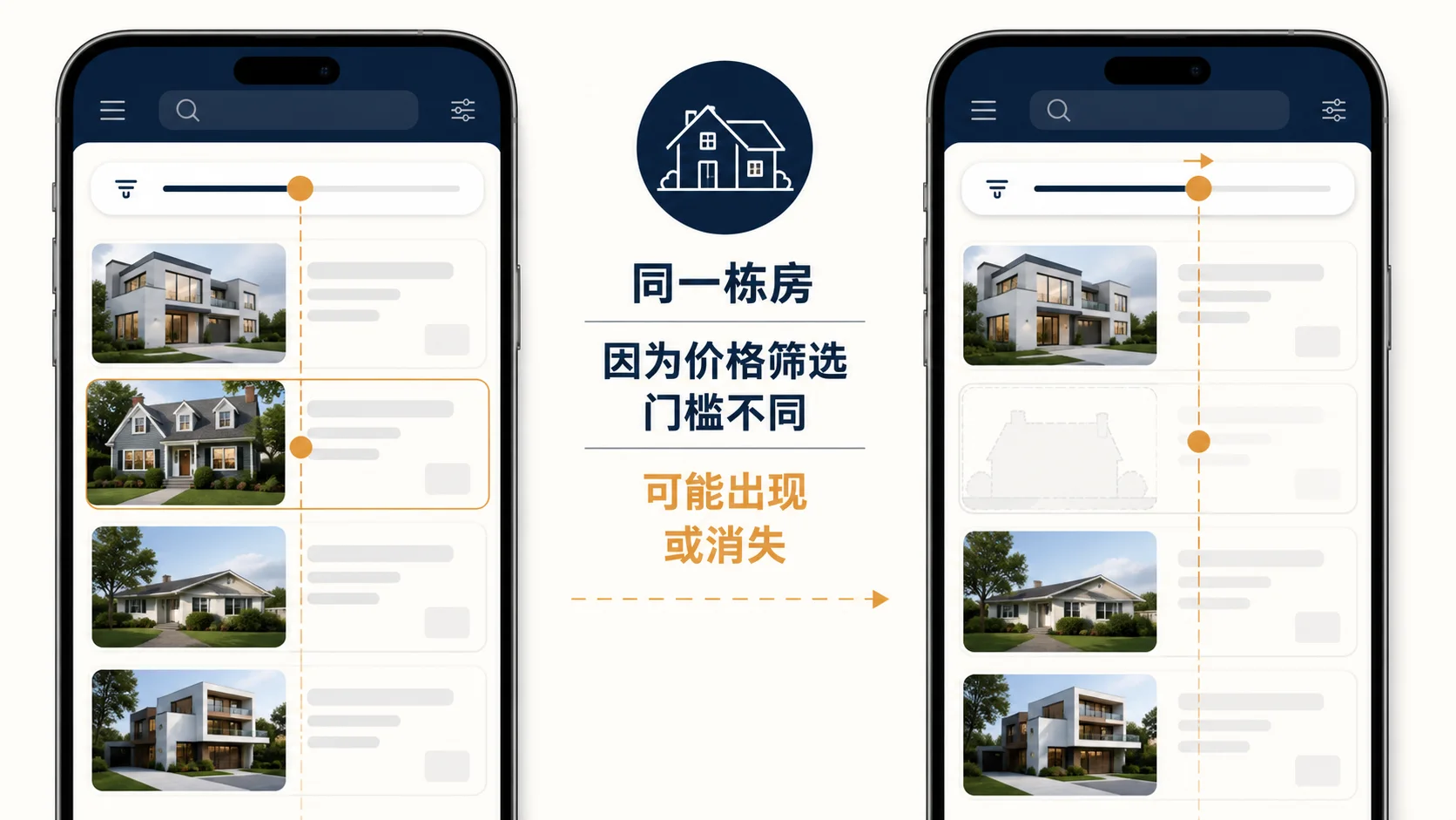 原创信息图展示同一栋房因网上价格筛选门槛不同而可能出现或从结果中消失