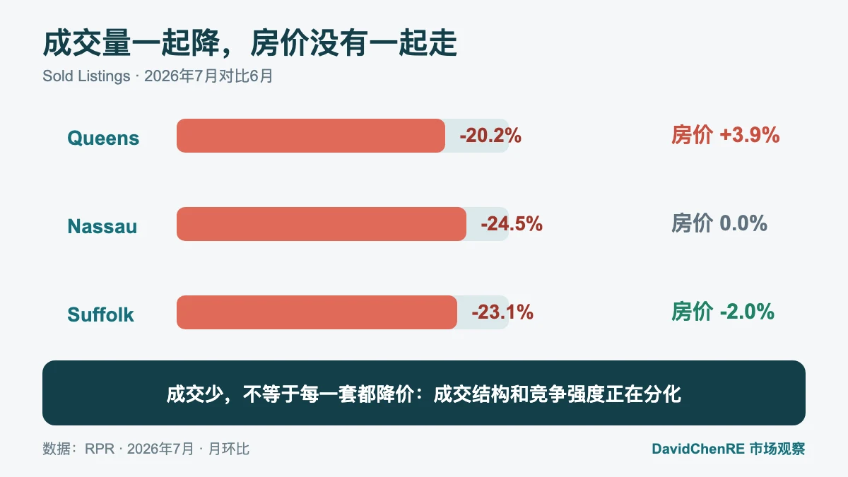 RPR 2026年7月Queens、Nassau、Suffolk住宅成交套数月环比下降20.2%、24.5%和23.1%，中位成交价变化为上涨3.9%、持平和下跌2.0%