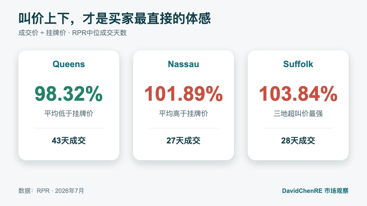 2026年7月Queens、Nassau、Suffolk住宅成交价占挂牌价比例分别为98.32%、101.89%和103.84%，成交中位天数为43、27和28天
