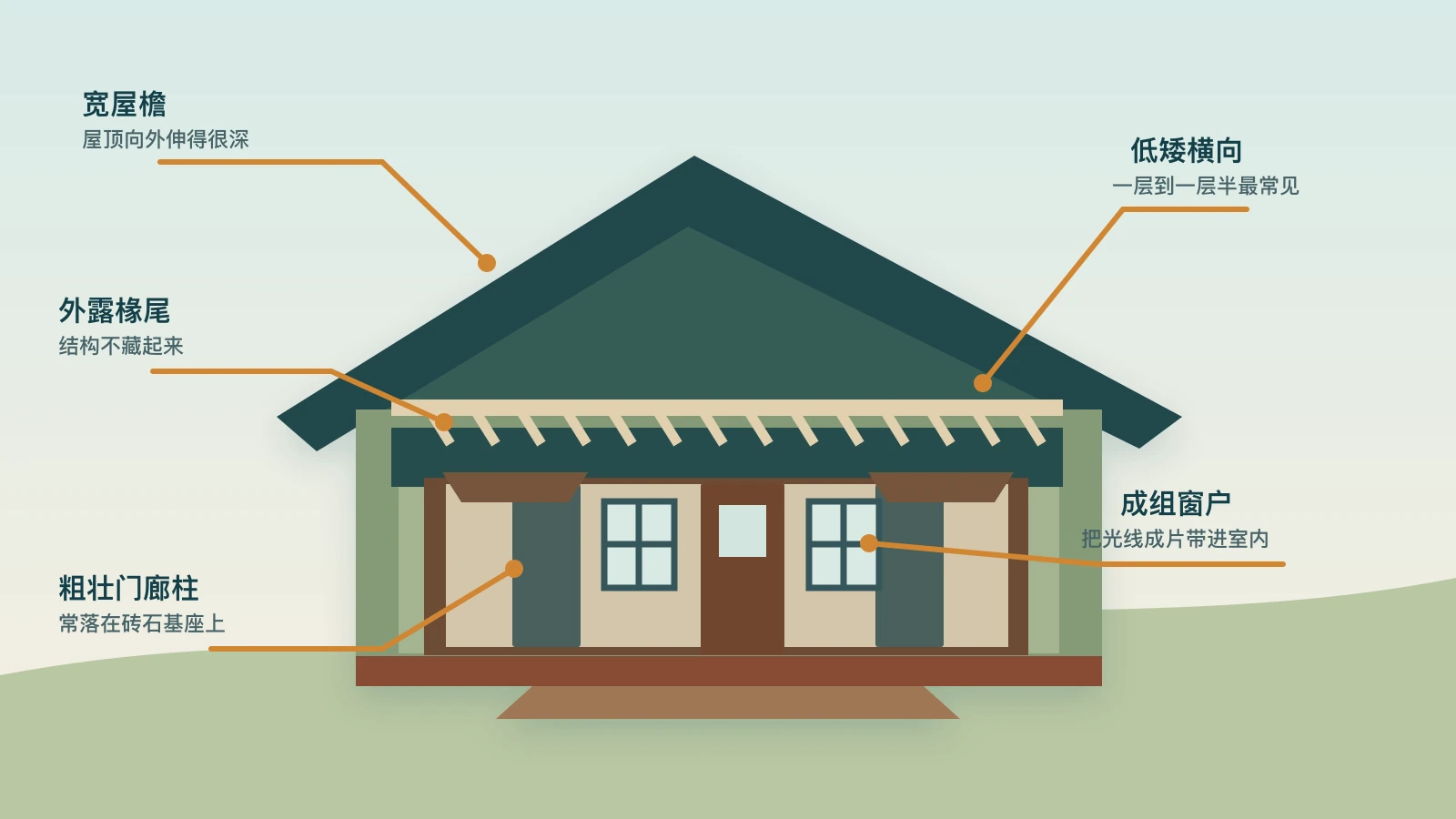 Craftsman Bungalow示意图，标出宽屋檐、外露椽尾、粗壮门廊柱、低矮横向体量和成组窗户