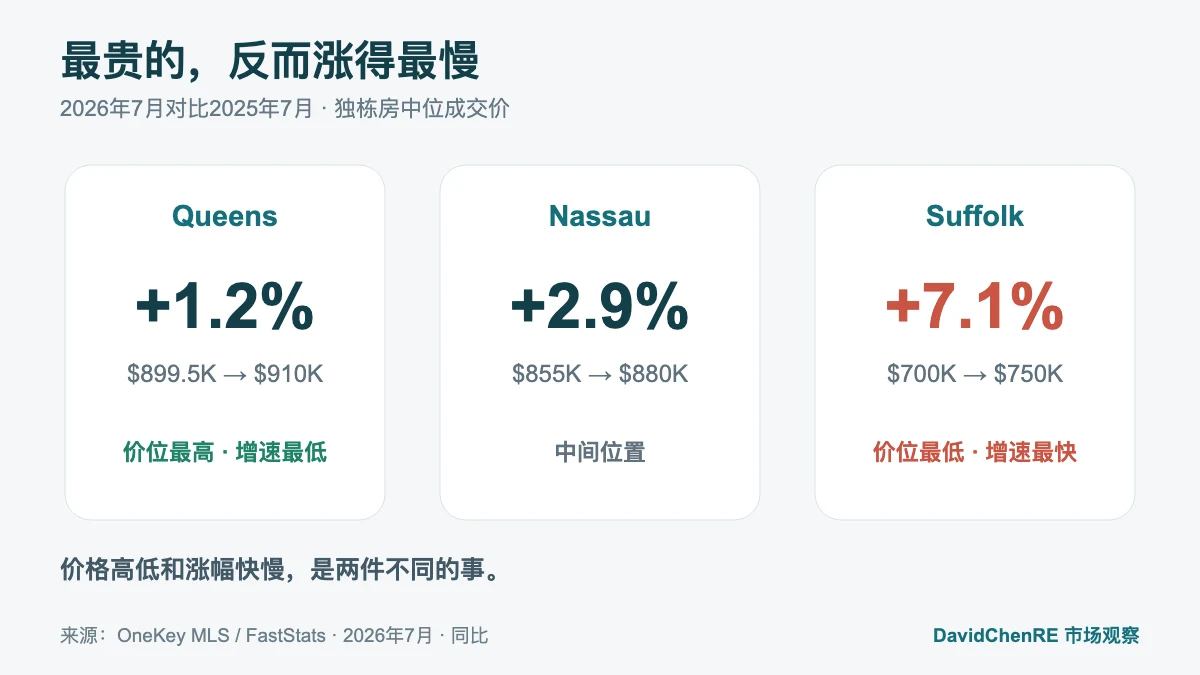 2026年7月Queens、Nassau、Suffolk独栋房中位成交价同比上涨1.2%、2.9%和7.1%