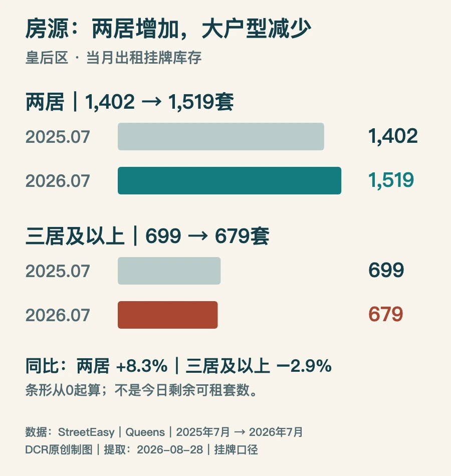 皇后区当月出租库存同比图：两居1402套增至1519套，三居及以上699套降至679套；库存指当月曾在StreetEasy可见的挂牌