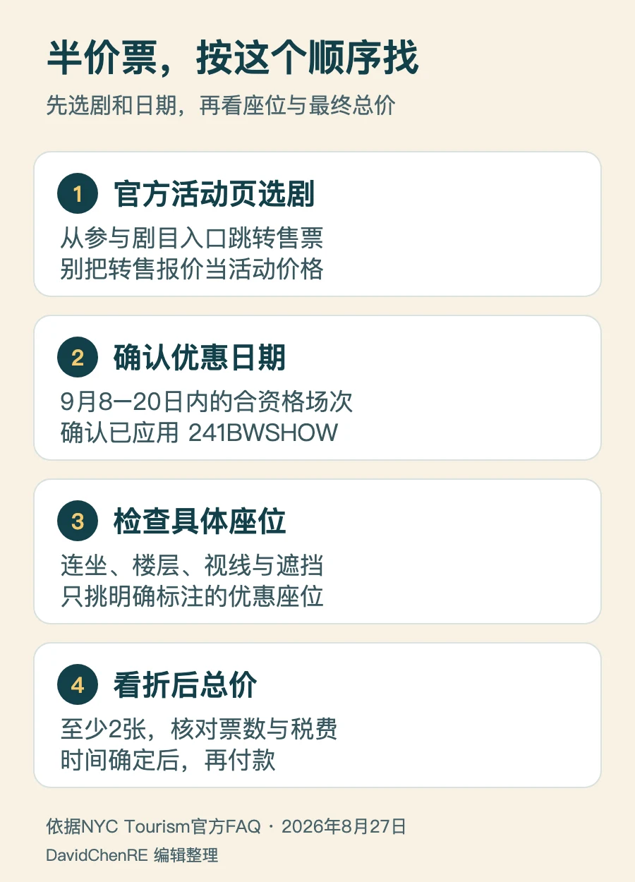 百老汇半价票四步购票图：从官方页选剧、确认优惠日期、检查座位、核对含税费总价