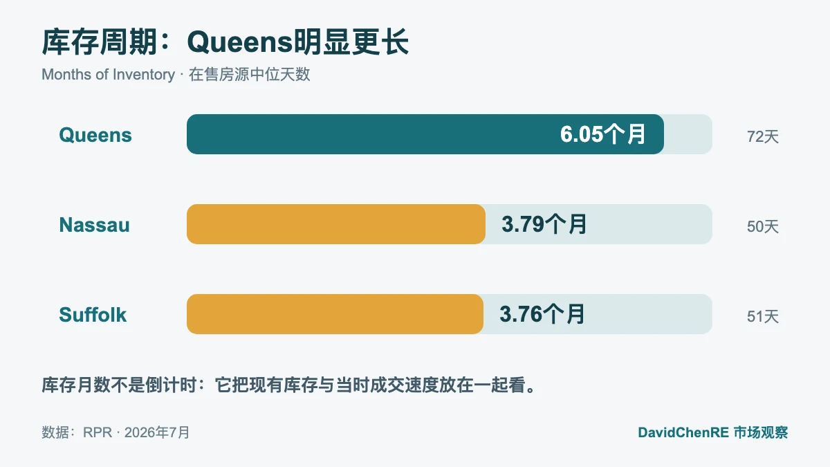 2026年7月Queens、Nassau、Suffolk住宅库存月数分别为6.05、3.79和3.76个月，在售中位天数分别为72、50和51天