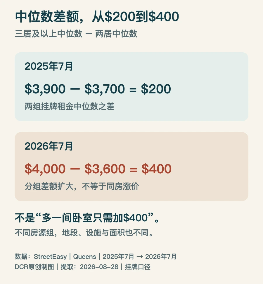 两组挂牌租金中位数差额：2025年7月200美元，2026年7月400美元；这是不同房源组的统计差额，不是同一套房增加卧室的报价