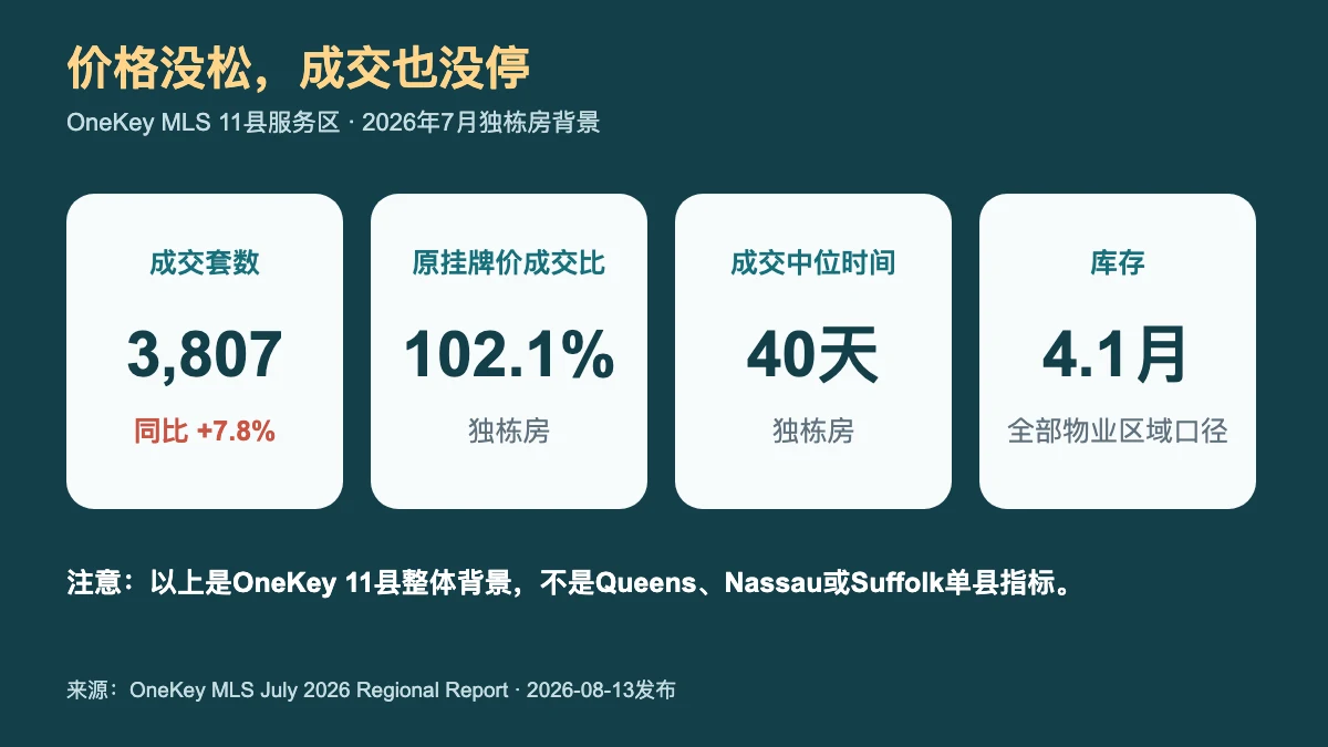OneKey MLS 2026年7月11县服务区独栋房成交3807套、原挂牌价成交比102.1%、中位成交40天及整体库存4.1个月