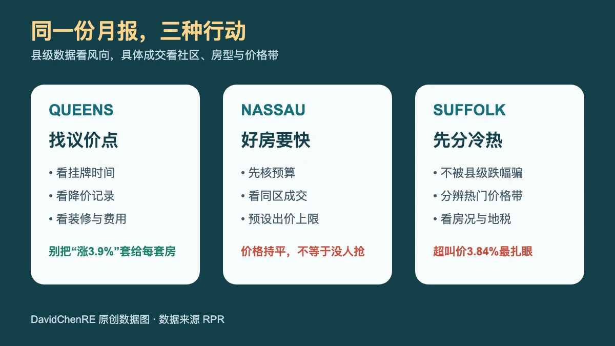 基于2026年7月RPR数据整理的Queens、Nassau、Suffolk买家和卖家行动建议