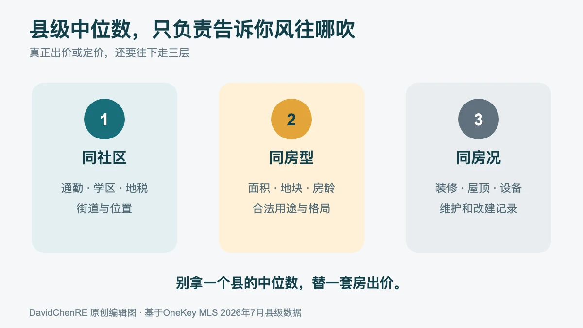 用同社区、同房型和同房况三层比较把县级中位数转化为具体买房与卖房判断