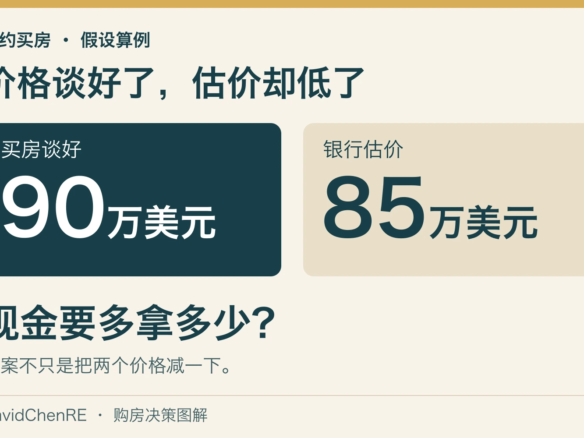 假设买房合同价90万美元、银行估价85万美元，提出现金需要增加多少的问题
