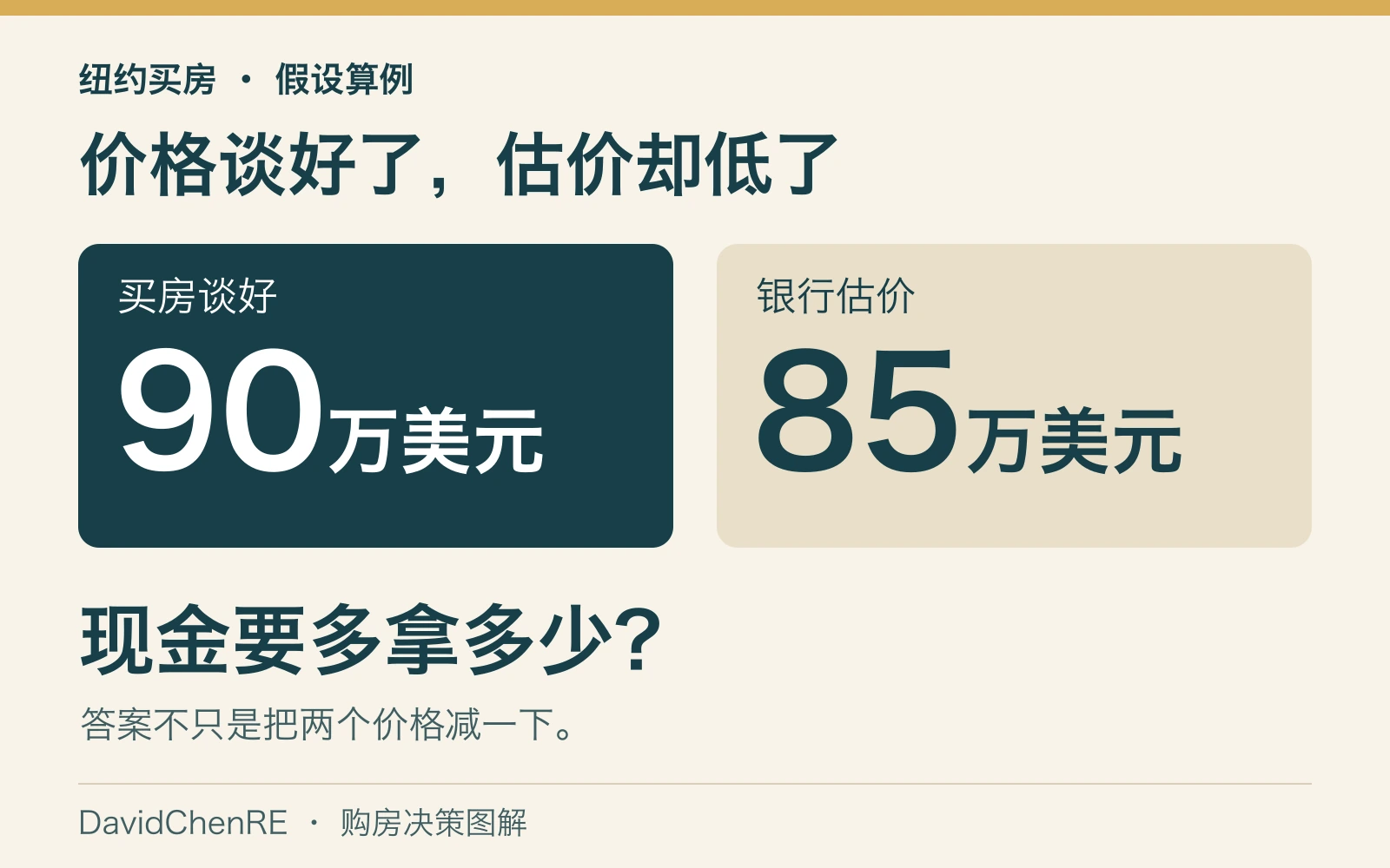 购房假设算例：合同价90万美元，银行估价85万美元，买家需要重新计算自有资金