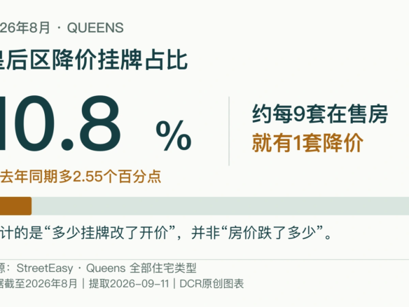 皇后区2026年8月降价挂牌占比10.8%，约每9套月内在售挂牌中有1套下调开价，并非房价跌幅。