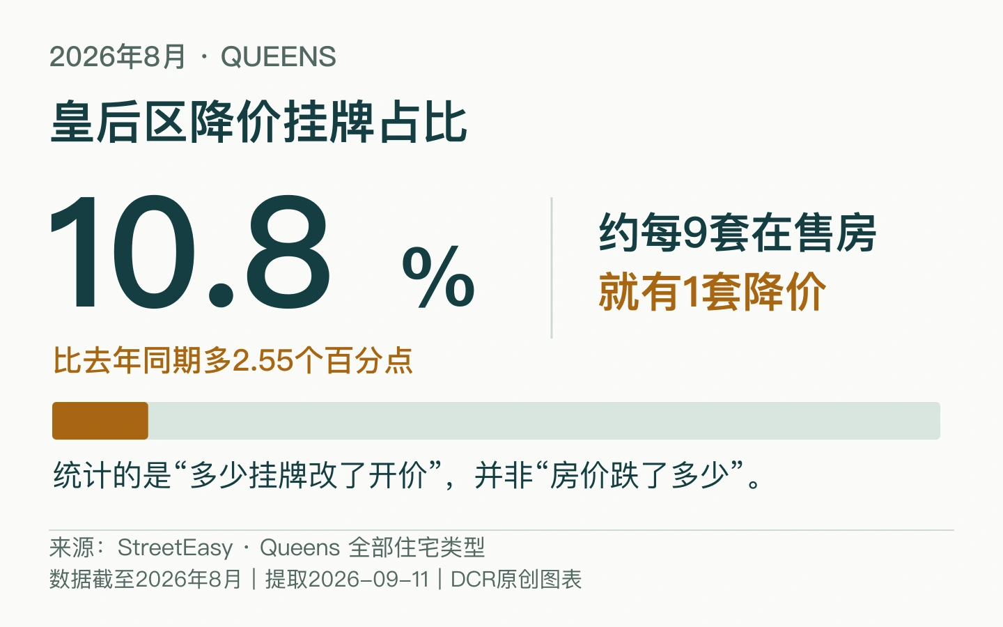 皇后区2026年8月降价挂牌占比10.8%的数据封面，约每9套活跃出售挂牌中有1套下调开价
