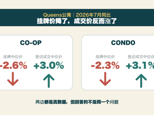2026年7月皇后区Co-op和Condo挂牌中位价下降、已登记成交中位价上涨的数据封面图