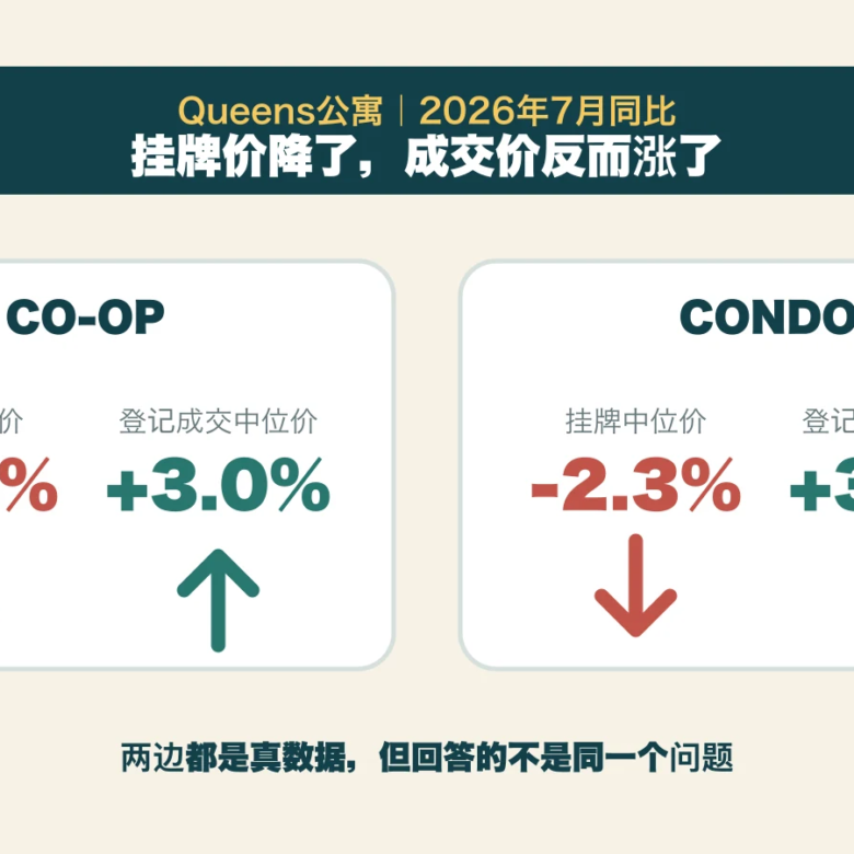 皇后区公寓挂牌价降了，成交价反而涨了