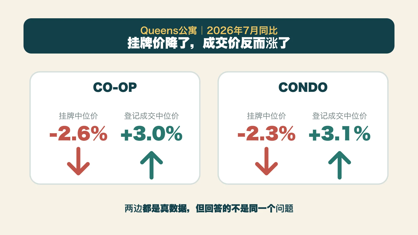 2026年7月皇后区Co-op和Condo挂牌中位价下降、已登记成交中位价上涨的数据封面图