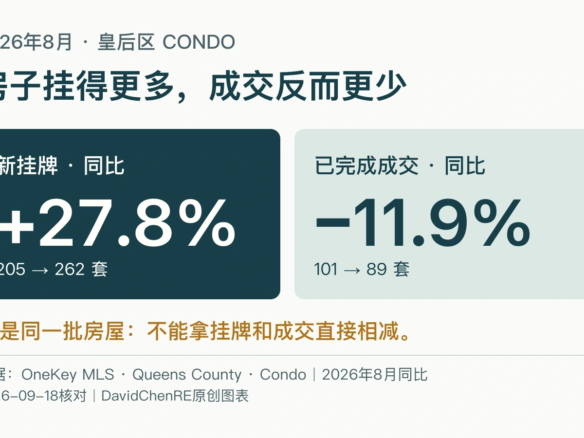 2026年8月皇后区Condo新挂牌205到262套，同比增加27.8%；已完成成交101到89套，同比减少11.9%；两类不是同一批房屋。