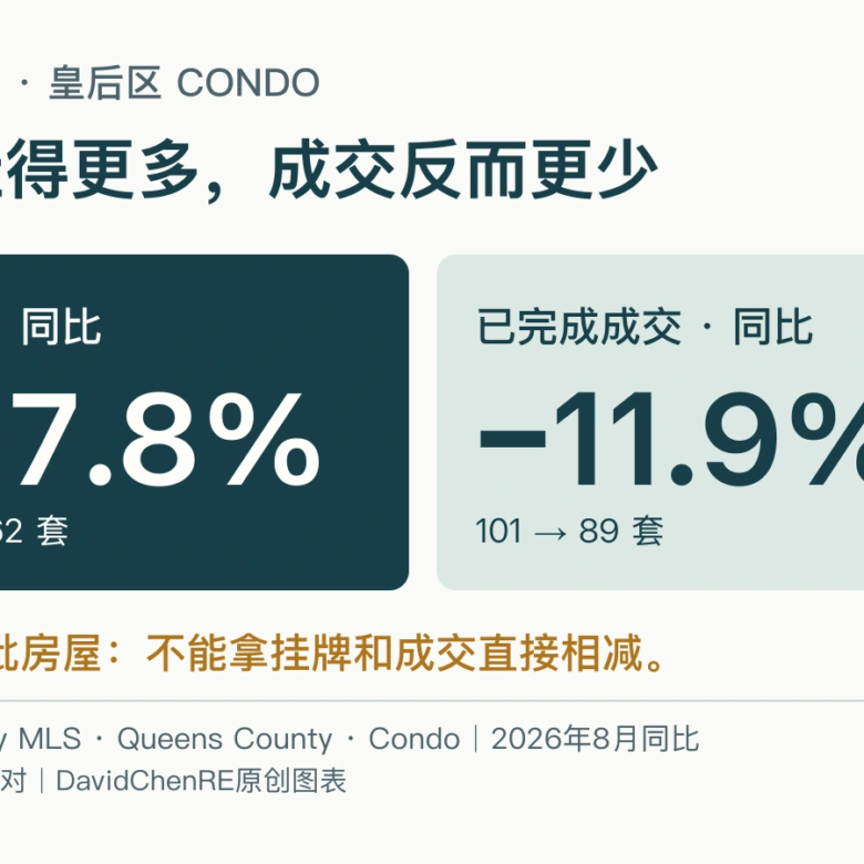 皇后区公寓新挂牌多28%，成交少12%：2026年8月发生了什么