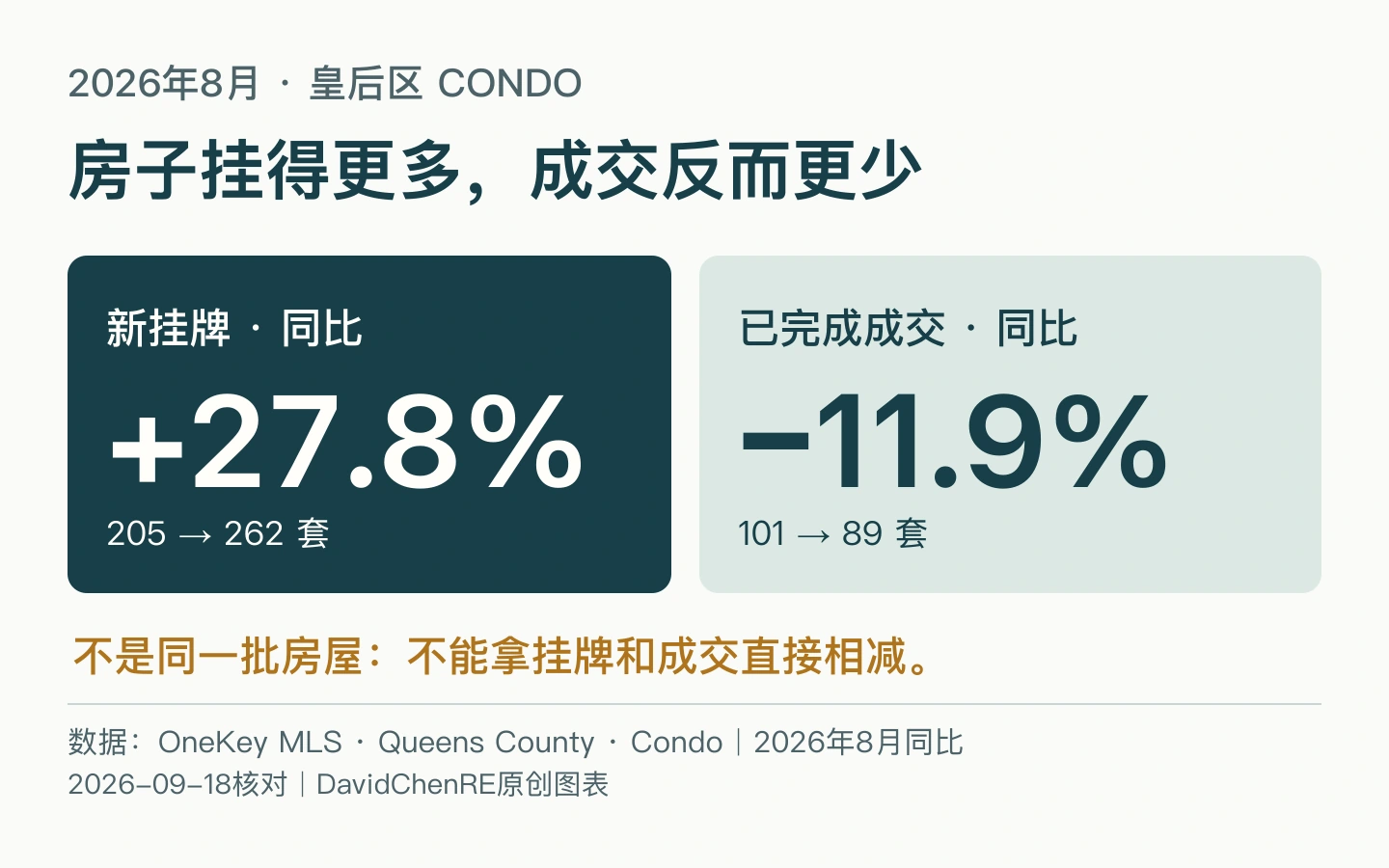 2026年8月皇后区Condo新挂牌205到262套，同比增加27.8%；已完成成交101到89套，同比减少11.9%；两类不是同一批房屋。