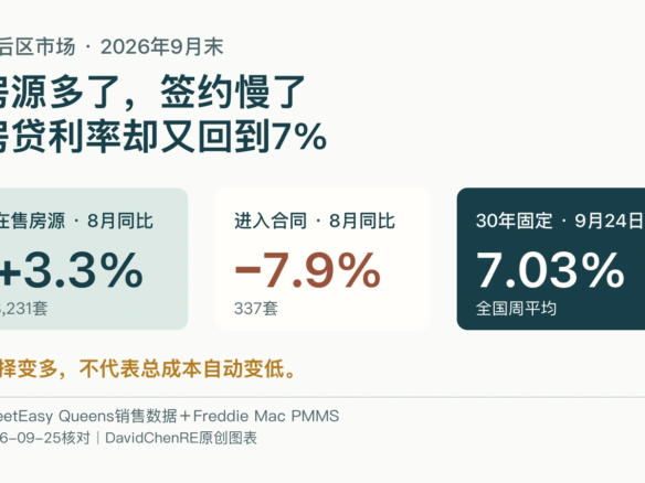 2026年8月皇后区在售房源同比增加3.3%、进入合同减少7.9%，9月24日全国30年固定房贷周平均为7.03%的原创数据封面