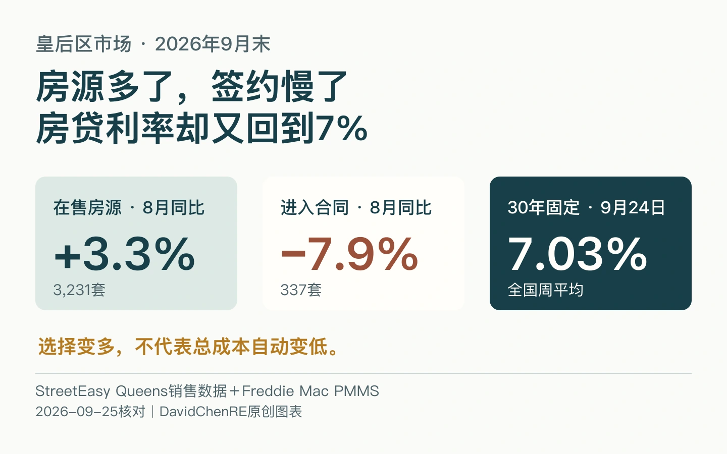 2026年8月皇后区在售房源同比增加3.3%、进入合同减少7.9%，9月24日全国30年固定房贷周平均为7.03%的原创数据封面