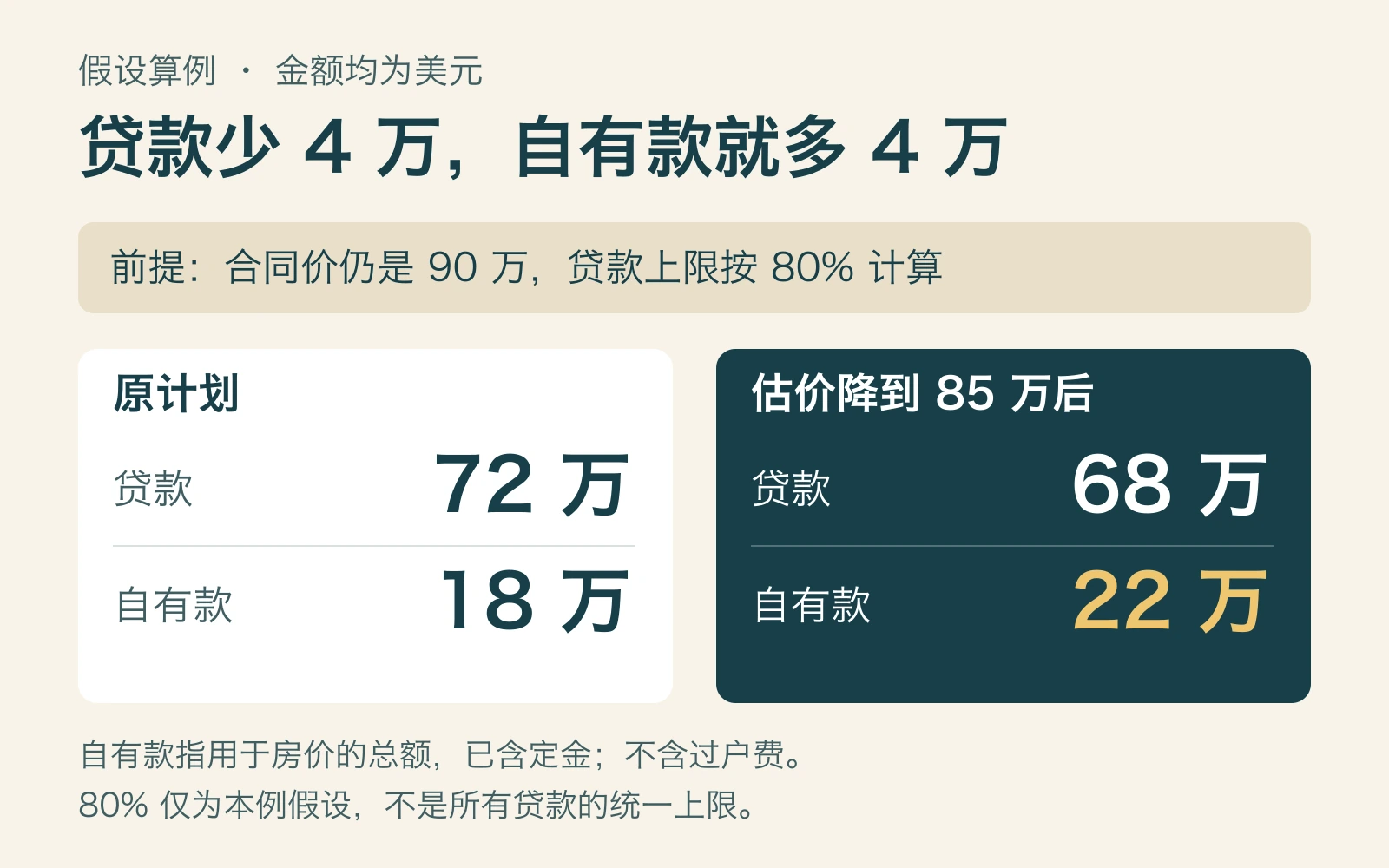 合同价90万美元不变、最高贷款比例80%的假设对比：贷款由72万降至68万，自有购房款由18万增至22万
