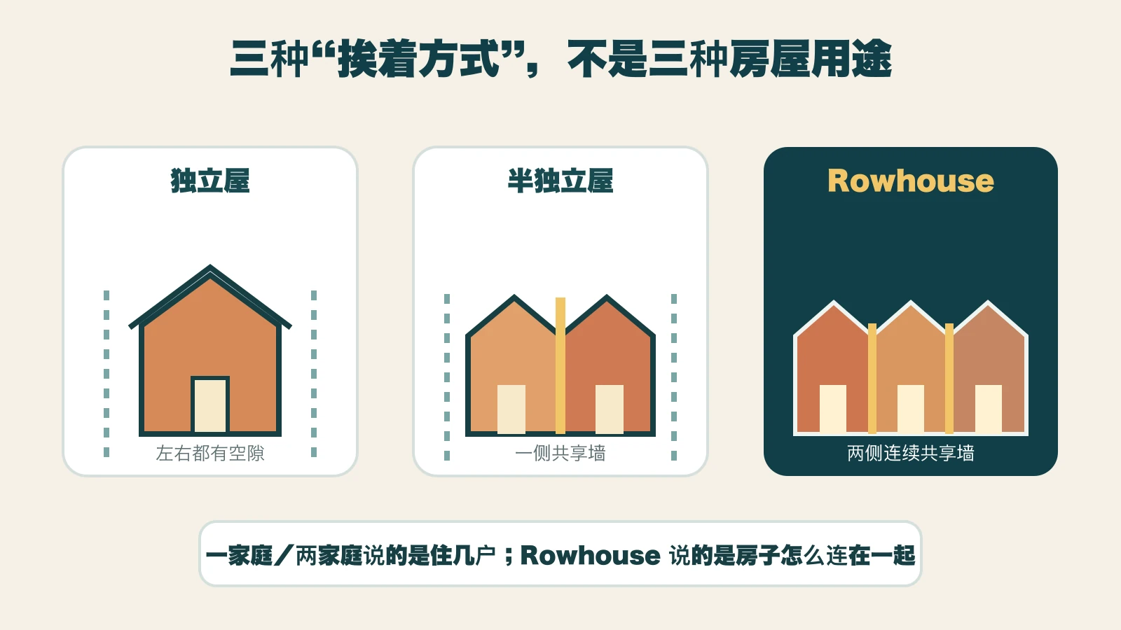 独立屋、半独立屋与Rowhouse相连方式对比示意图