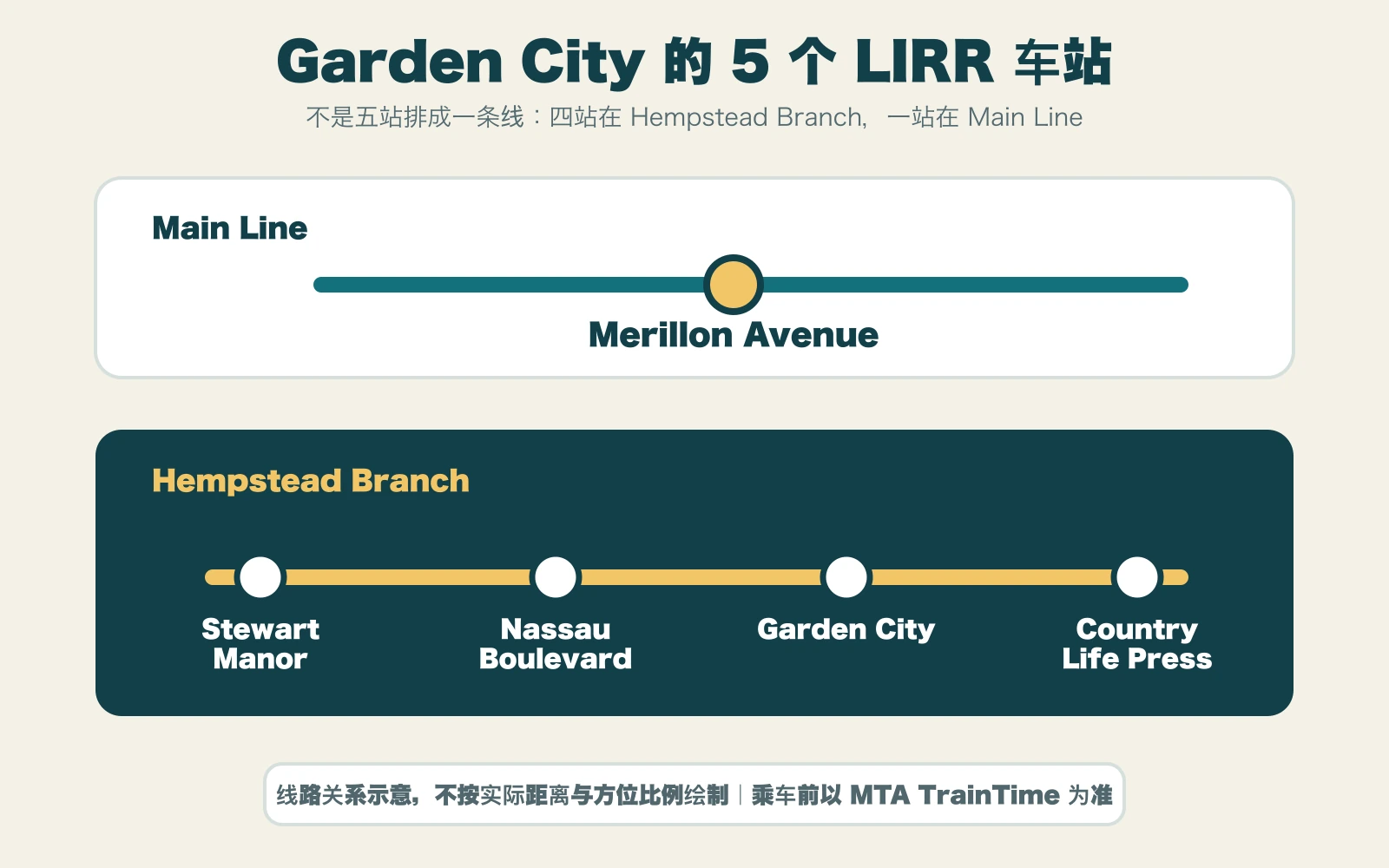 Garden City五个LIRR车站线路关系示意图，展示Merillon Avenue位于Main Line，另外四站位于Hempstead Branch