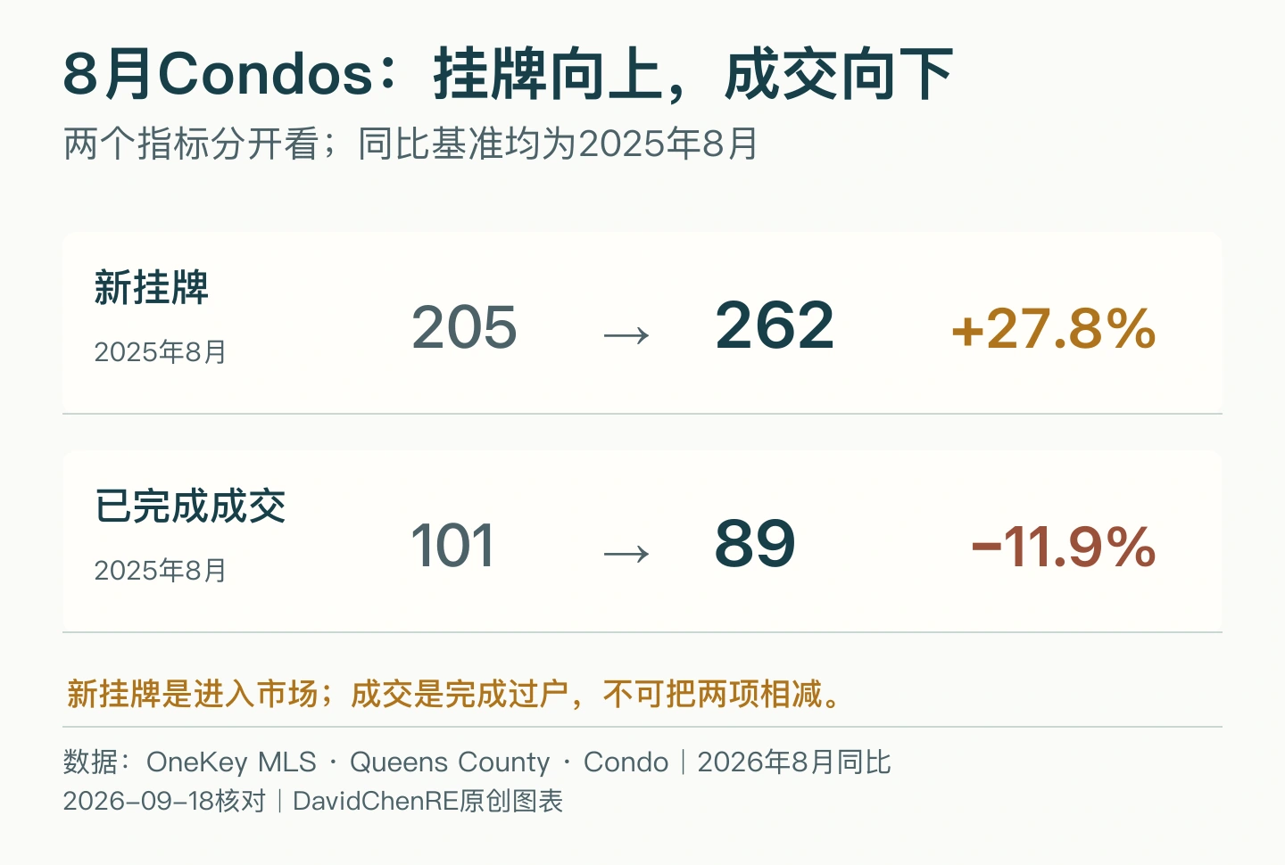 皇后区产权公寓2025与2026年8月新挂牌205和262套、已完成成交101和89套；两类指标样本不同