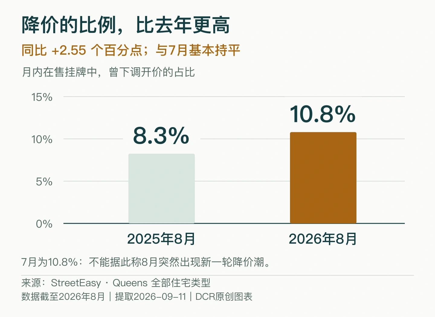 皇后区降价挂牌占比比较：2025年8月8.3%，2026年7月10.8%，2026年8月10.8%，同比增加约2.55个百分点