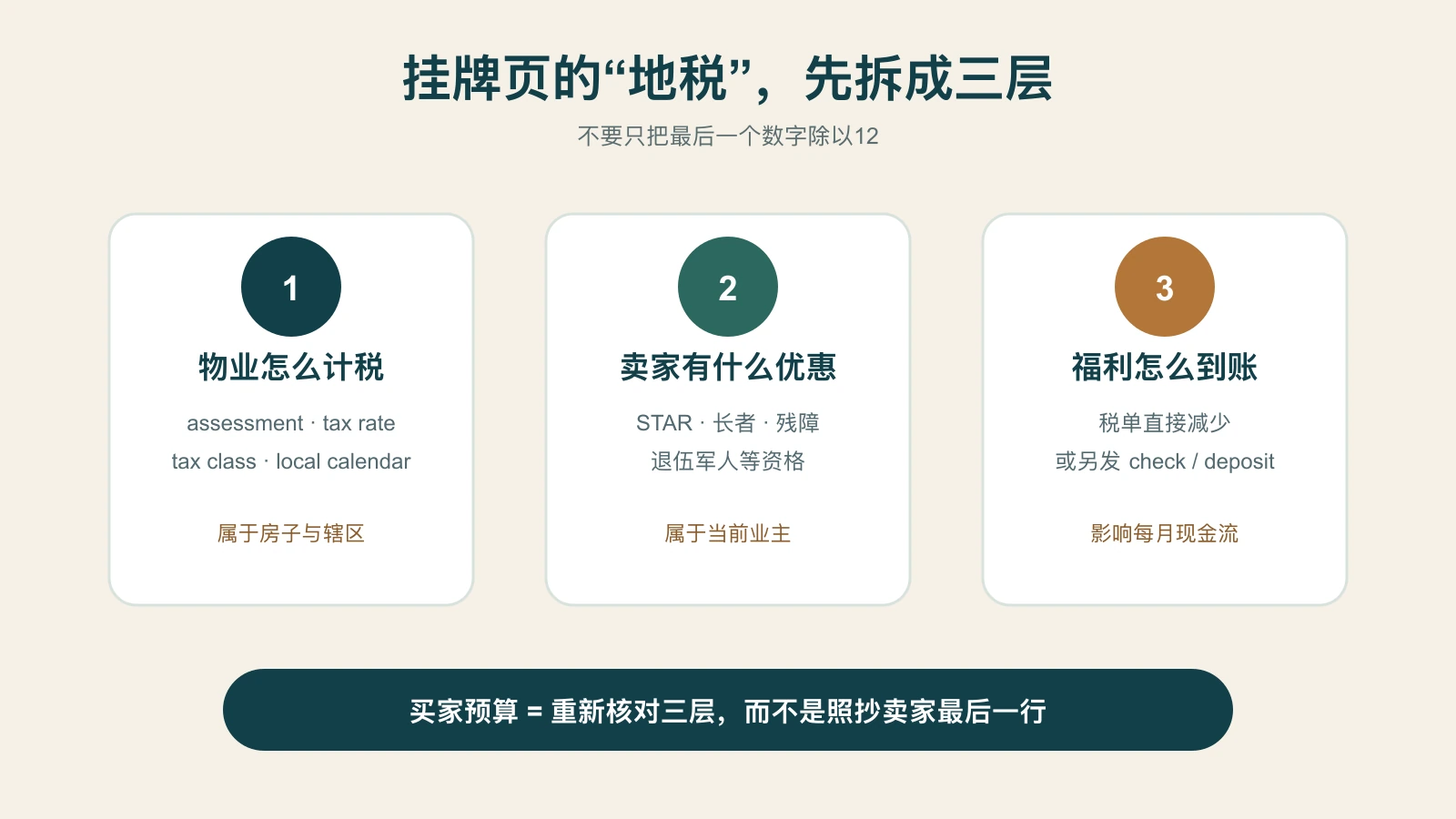 纽约房屋地税三层拆解图,展示物业计税、卖家个人减免和最终账单或另发补贴