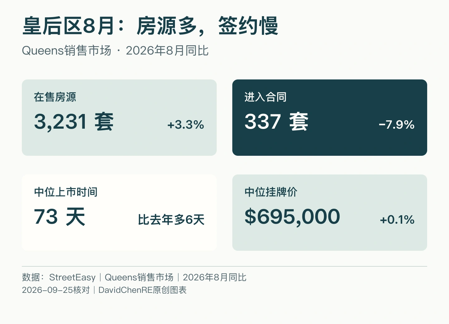 StreetEasy 2026年8月皇后区销售市场四项指标：在售3231套同比增3.3%，进入合同337套同比减7.9%，中位上市73天多6天，中位挂牌价69.5万美元增0.1%