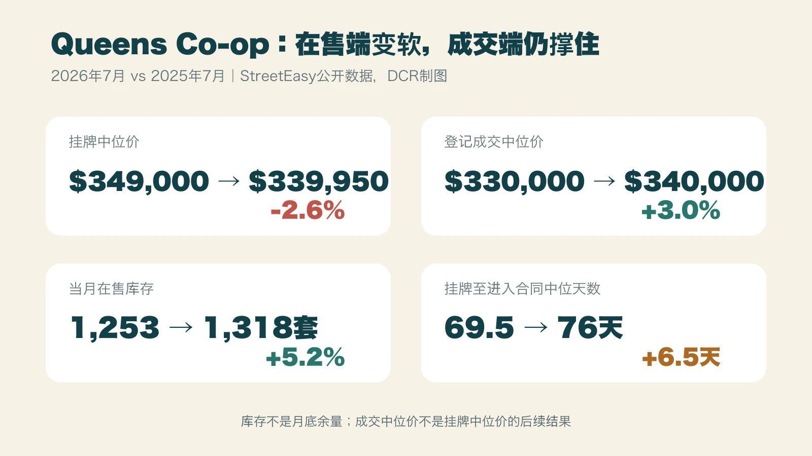 皇后区Co-op市场同比数据:挂牌中位价下降2.6%,已登记成交中位价上涨3.0%,库存增加5.2%,挂牌至合同中位天数增至76天