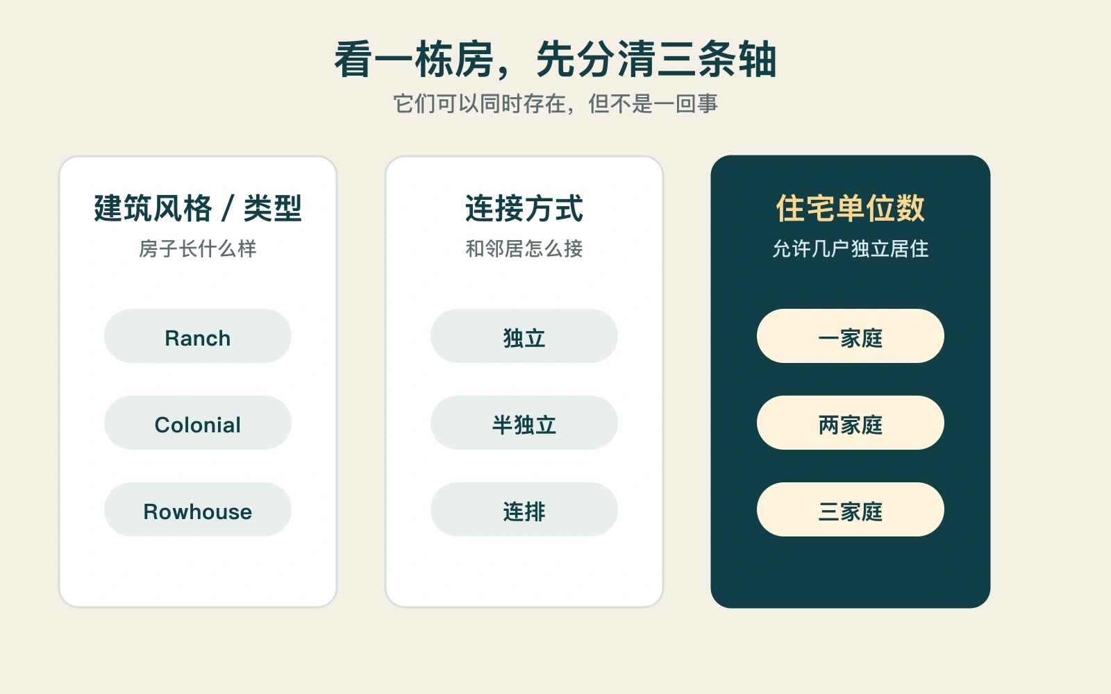 建筑风格、连接方式和住宅单位数是三套不同分类的中文图解