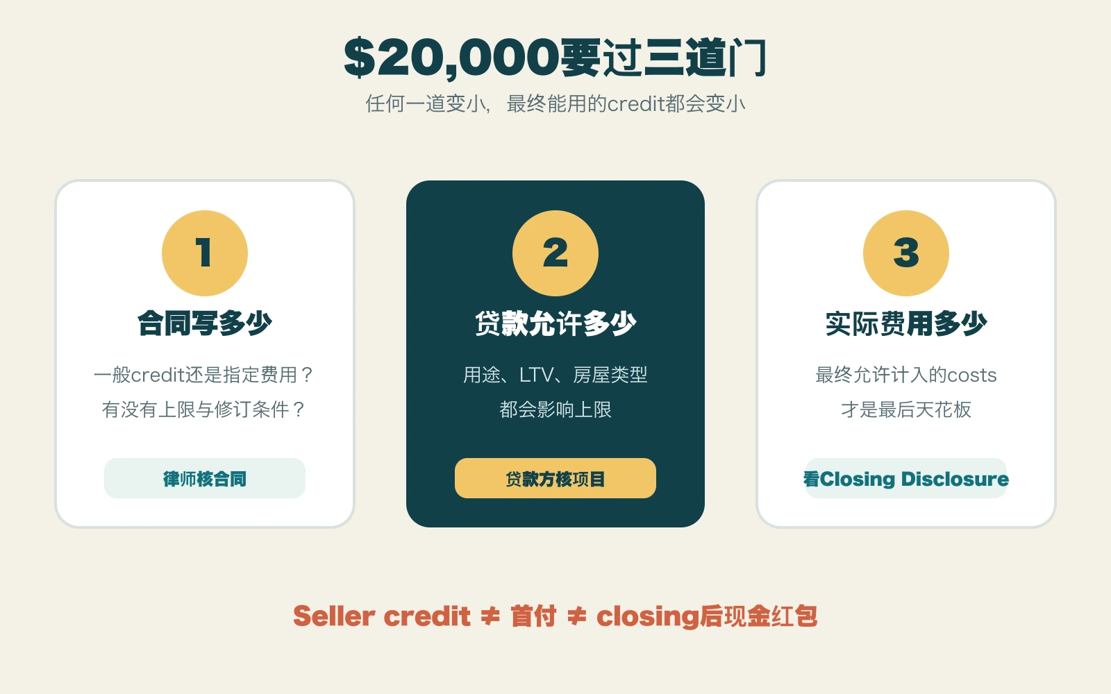 Seller credit三道门信息图,依次展示合同金额、贷款项目允许金额和实际合格费用