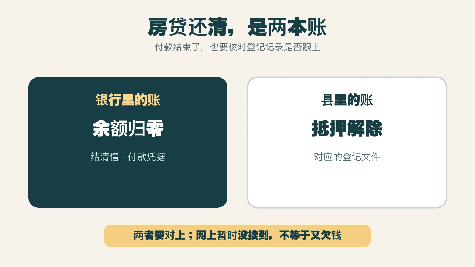 原创示意图对照贷款余额归零与县级抵押解除登记是两项不同核查