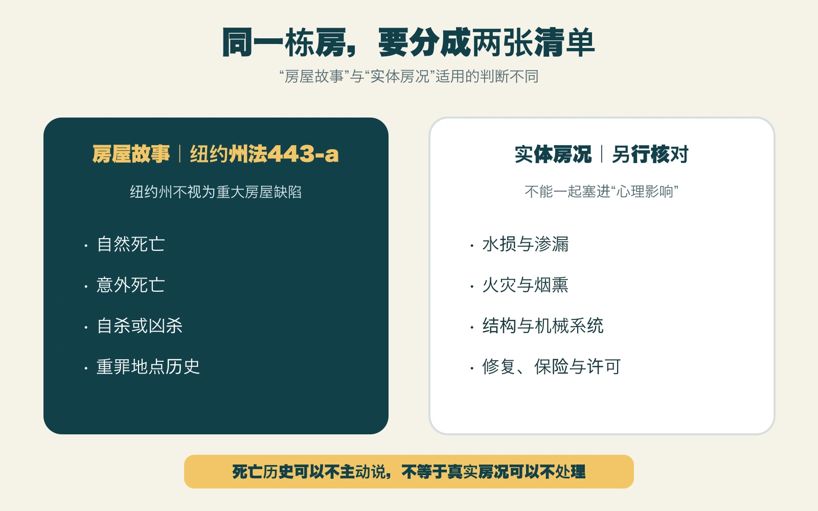 纽约房屋死亡披露法律边界图，左侧为死亡或犯罪等房屋故事，右侧为水损火灾结构等实体房况