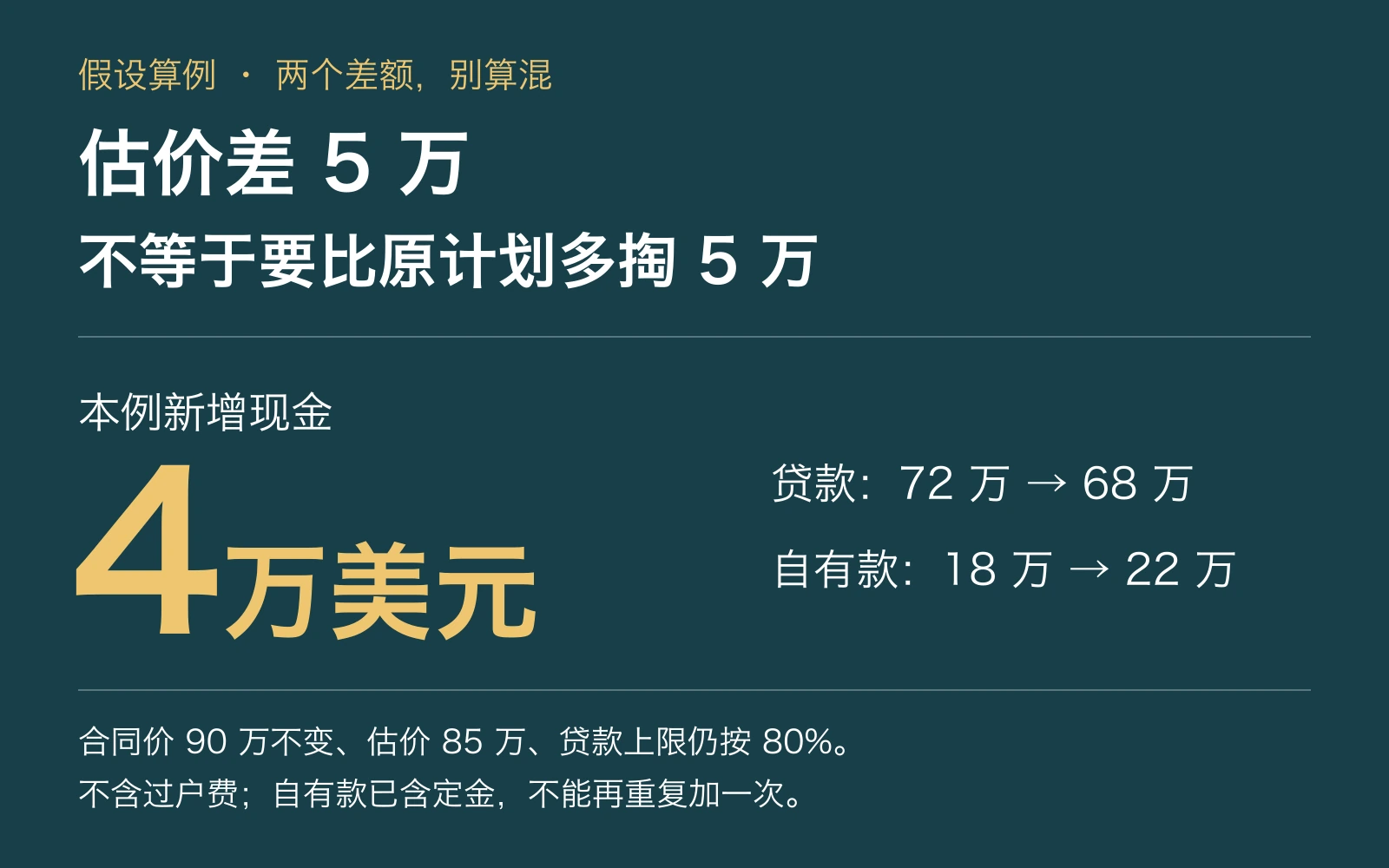 估价差额与新增自有资金的区别：本例估价差5万美元，但相对原计划新增自有资金4万美元