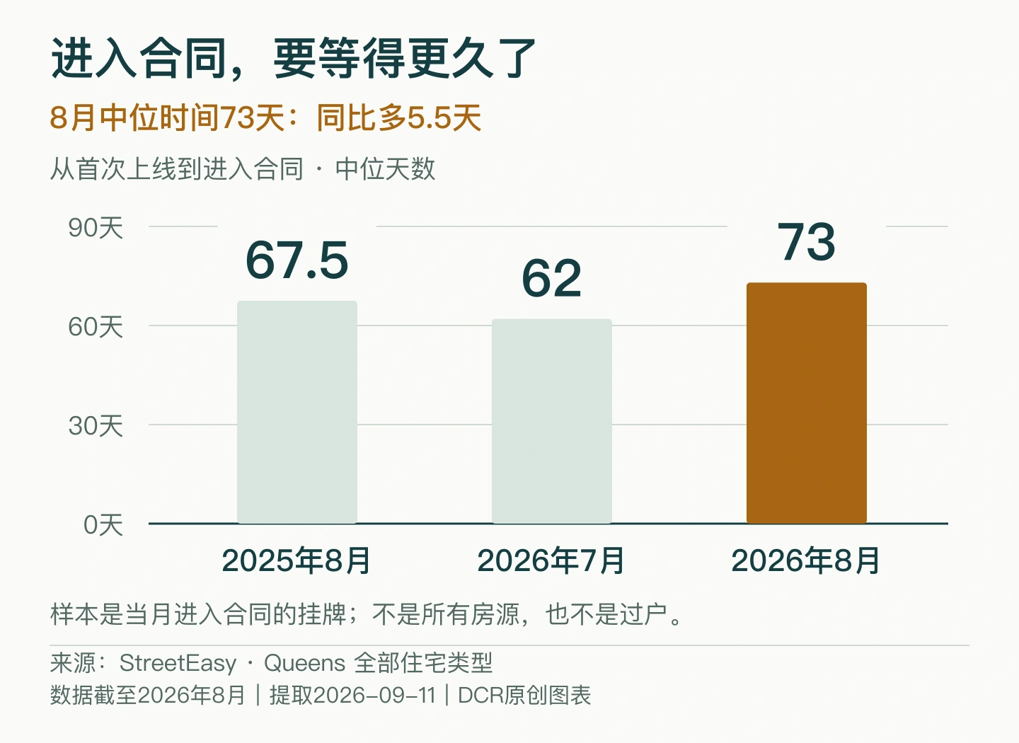 皇后区进入合同的中位上市天数：2025年8月67.5天，2026年7月62天，2026年8月73天